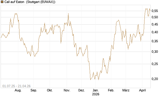 Call auf Eaton [Morgan Stanley & Co. Int. plc] Chart