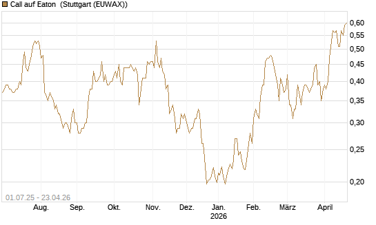 Call auf Eaton [Morgan Stanley & Co. Int. plc] Chart