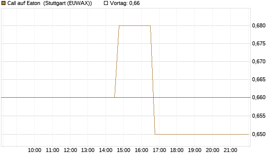 Call auf Eaton [Morgan Stanley & Co. Int. plc] Chart