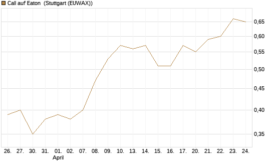 Call auf Eaton [Morgan Stanley & Co. Int. plc] Chart