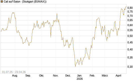 Call auf Eaton [Morgan Stanley & Co. Int. plc] Chart