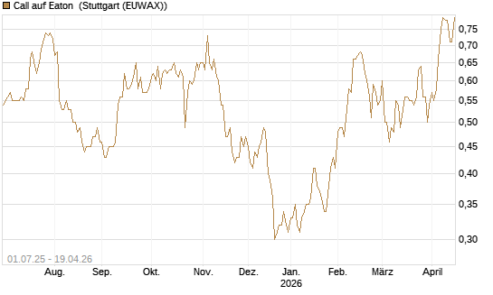 Call auf Eaton [Morgan Stanley & Co. Int. plc] Chart