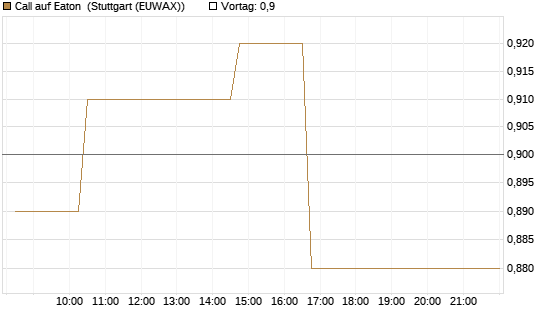 Call auf Eaton [Morgan Stanley & Co. Int. plc] Chart
