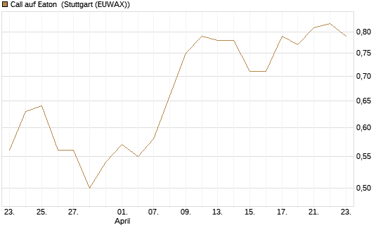 Call auf Eaton [Morgan Stanley & Co. Int. plc] Chart