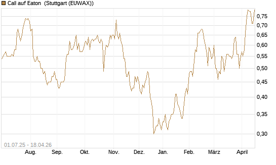 Call auf Eaton [Morgan Stanley & Co. Int. plc] Chart