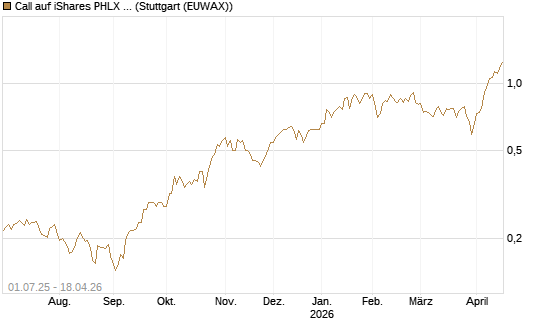 Call auf iShares PHLX Semiconductor ETF [Morgan Stanley & Co. Int. plc] Chart