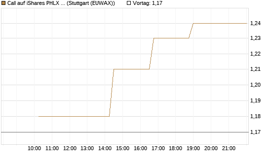 Call auf iShares PHLX Semiconductor ETF [Morgan Stanley & Co. Int. plc] Chart