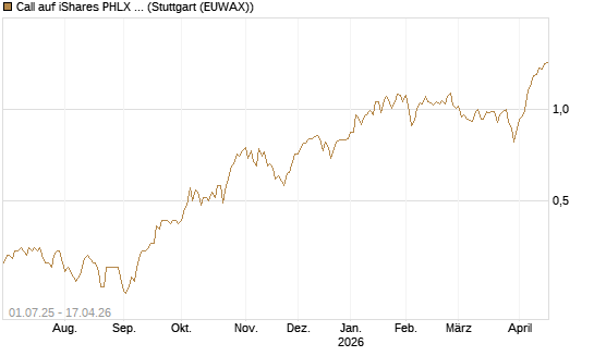 Call auf iShares PHLX Semiconductor ETF [Morgan Stanley & Co. Int. plc] Chart