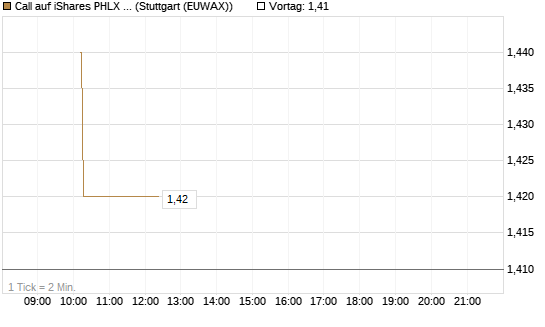 Call auf iShares PHLX Semiconductor ETF [Morgan Stanley & Co. Int. plc] Chart