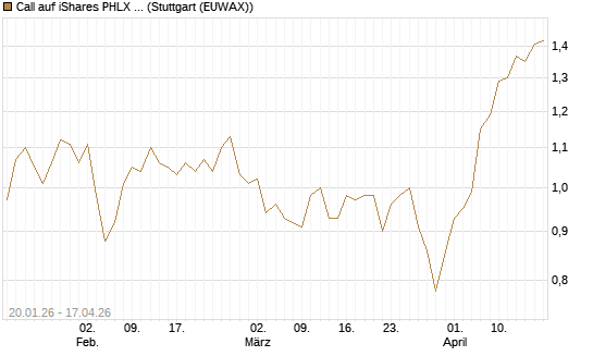 Call auf iShares PHLX Semiconductor ETF [Morgan Stanley & Co. Int. plc] Chart