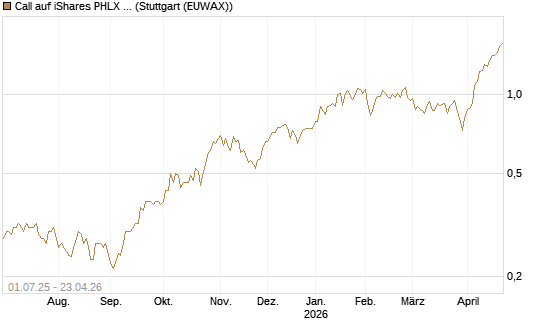 Call auf iShares PHLX Semiconductor ETF [Morgan Stanley & Co. Int. plc] Chart