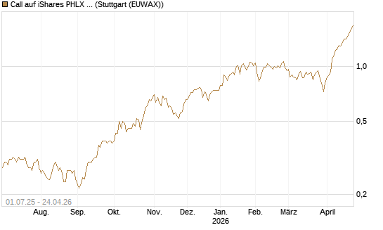 Call auf iShares PHLX Semiconductor ETF [Morgan Stanley & Co. Int. plc] Chart