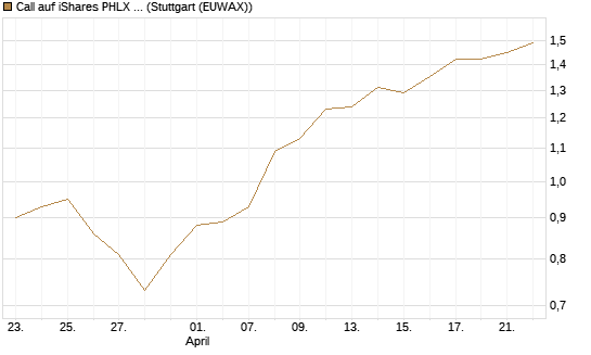 Call auf iShares PHLX Semiconductor ETF [Morgan Stanley & Co. Int. plc] Chart