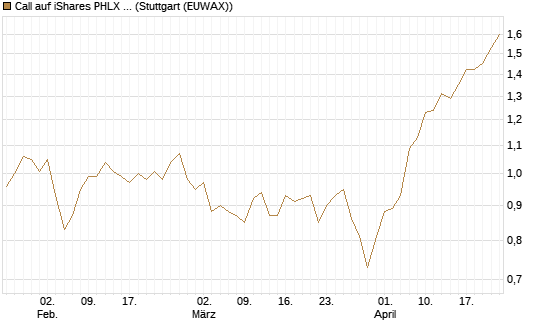Call auf iShares PHLX Semiconductor ETF [Morgan Stanley & Co. Int. plc] Chart