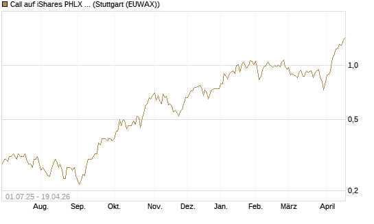 Call auf iShares PHLX Semiconductor ETF [Morgan Stanley & Co. Int. plc] Chart
