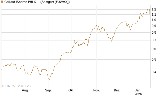 Call auf iShares PHLX Semiconductor ETF [Morgan Stanley & Co. Int. plc] Chart