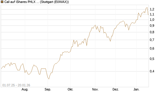 Call auf iShares PHLX Semiconductor ETF [Morgan Stanley & Co. Int. plc] Chart