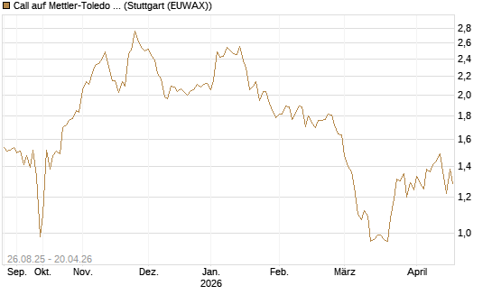 Call auf Mettler-Toledo Int. Inc [Morgan Stanley & Co. Int. plc] Chart
