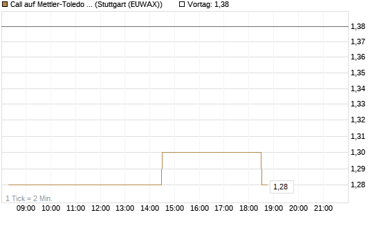 Call auf Mettler-Toledo Int. Inc [Morgan Stanley & Co. Int. plc] Chart