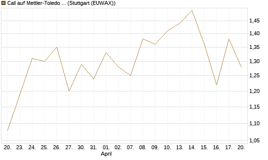 Call auf Mettler-Toledo Int. Inc [Morgan Stanley & Co. Int. plc] Chart