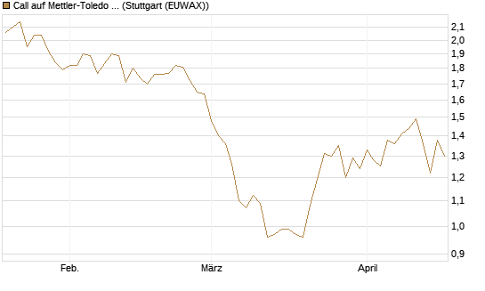 Call auf Mettler-Toledo Int. Inc [Morgan Stanley & Co. Int. plc] Chart
