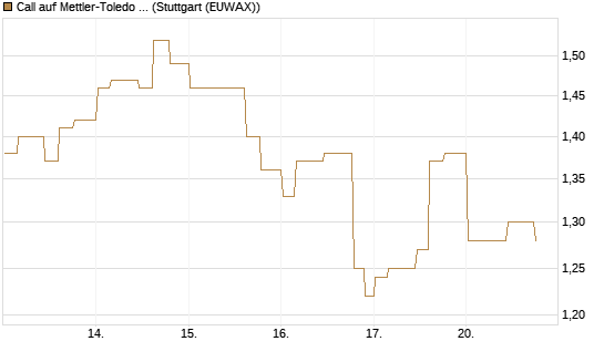Call auf Mettler-Toledo Int. Inc [Morgan Stanley & Co. Int. plc] Chart
