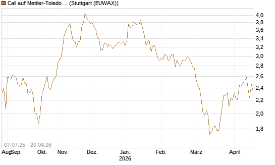 Call auf Mettler-Toledo Int. Inc [Morgan Stanley & Co. Int. plc] Chart