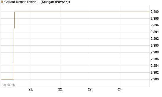 Call auf Mettler-Toledo Int. Inc [Morgan Stanley & Co. Int. plc] Chart