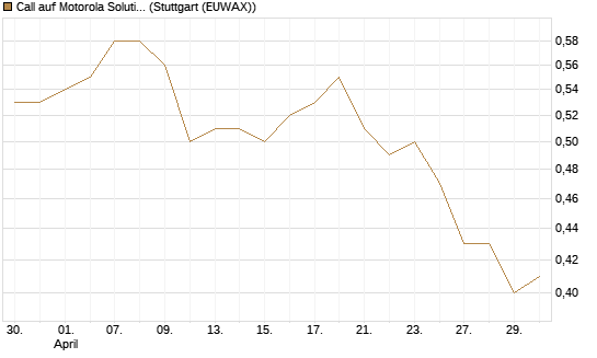 Call auf Motorola Solutions [Morgan Stanley & Co. Int. plc] Chart