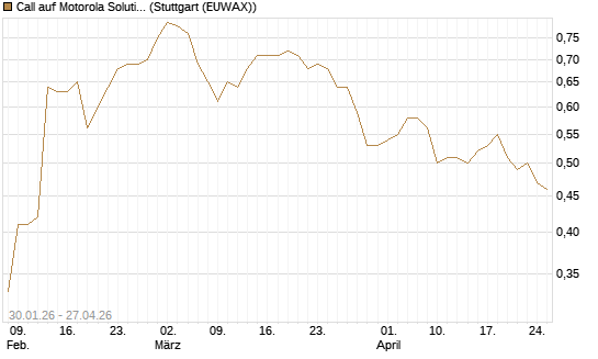 Call auf Motorola Solutions [Morgan Stanley & Co. Int. plc] Chart