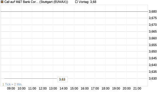 Call auf M&T Bank Corporation [Morgan Stanley & Co. Int. plc] Chart