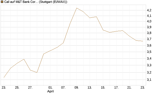 Call auf M&T Bank Corporation [Morgan Stanley & Co. Int. plc] Chart