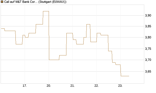 Call auf M&T Bank Corporation [Morgan Stanley & Co. Int. plc] Chart