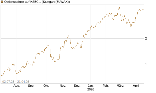 Optionsschein auf HSBC Holdings [Goldman Sachs Bank Europe SE] Chart