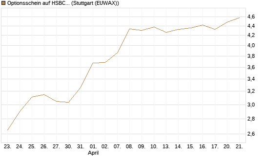 Optionsschein auf HSBC Holdings [Goldman Sachs Bank Europe SE] Chart
