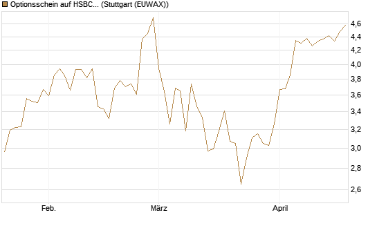 Optionsschein auf HSBC Holdings [Goldman Sachs Bank Europe SE] Chart