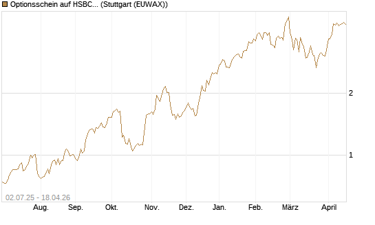 Optionsschein auf HSBC Holdings [Goldman Sachs Bank Europe SE] Chart