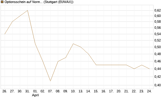 Optionsschein auf Norma Group [Goldman Sachs Bank Europe SE] Chart