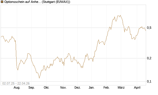 Optionsschein auf Anheuser-Busch InBev SA/NV [Goldman Sachs Bank Europe SE] Chart