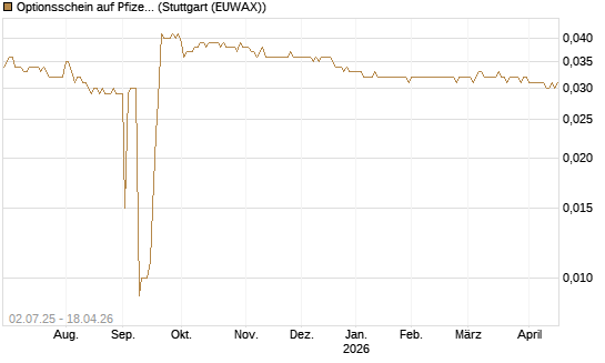 Optionsschein auf Pfizer [Goldman Sachs Bank Europe SE] Chart