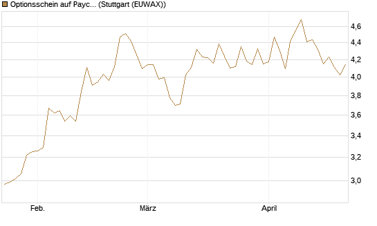 Optionsschein auf Paychex [Goldman Sachs Bank Europe SE] Chart