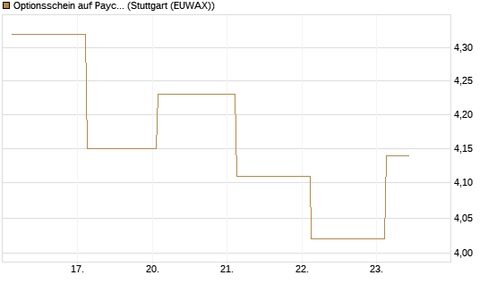 Optionsschein auf Paychex [Goldman Sachs Bank Europe SE] Chart