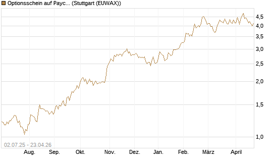 Optionsschein auf Paychex [Goldman Sachs Bank Europe SE] Chart