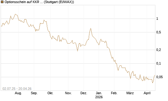 Optionsschein auf KKR & Co. [Goldman Sachs Bank Europe SE] Chart