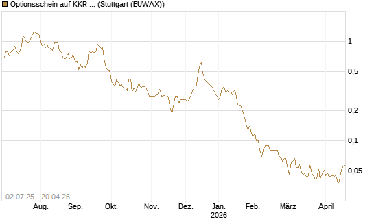 Optionsschein auf KKR & Co. [Goldman Sachs Bank Europe SE] Chart