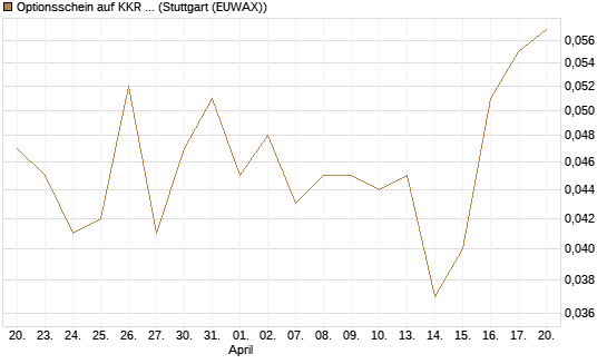 Optionsschein auf KKR & Co. [Goldman Sachs Bank Europe SE] Chart
