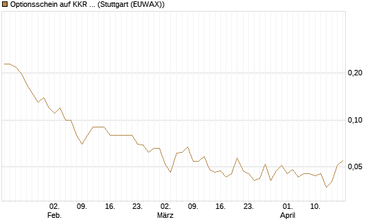 Optionsschein auf KKR & Co. [Goldman Sachs Bank Europe SE] Chart