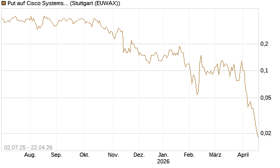 Put auf Cisco Systems [Société Générale Effekten GmbH] Chart