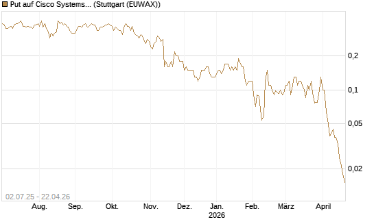 Put auf Cisco Systems [Société Générale Effekten GmbH] Chart