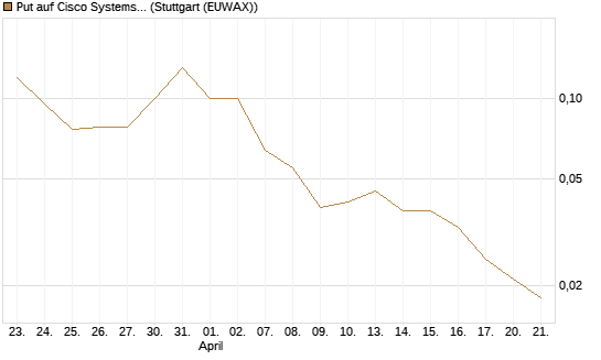 Put auf Cisco Systems [Société Générale Effekten GmbH] Chart